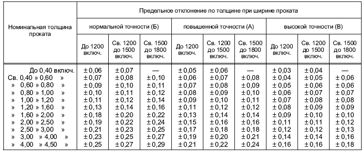 Допуск толщины цинкового покрытия