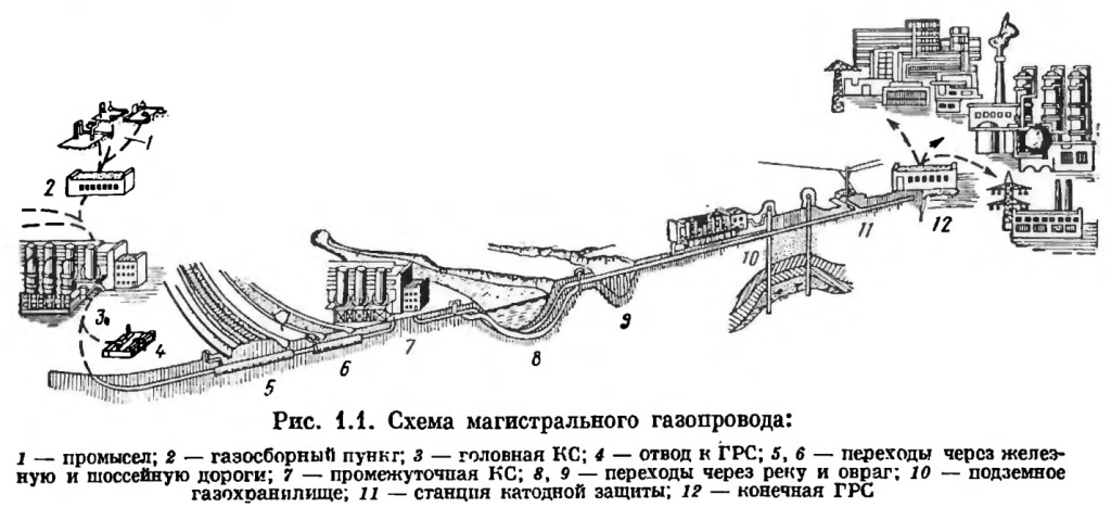 Как транспортируют газ по трубопроводам