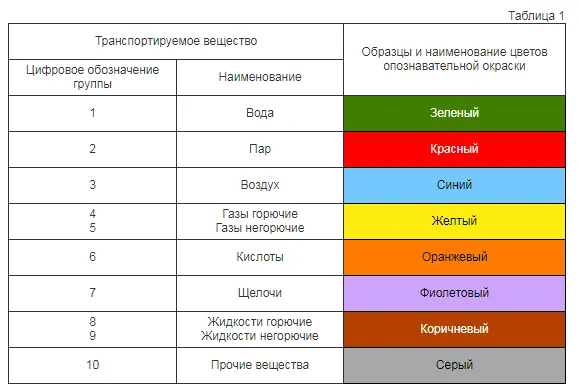 Обозначения на трубопроводах газа